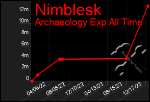 Total Graph of Nimblesk