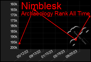 Total Graph of Nimblesk