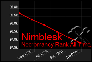 Total Graph of Nimblesk