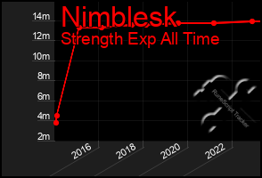 Total Graph of Nimblesk