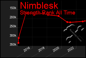 Total Graph of Nimblesk