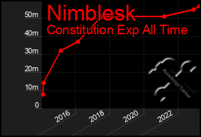 Total Graph of Nimblesk