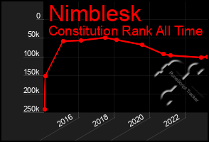 Total Graph of Nimblesk