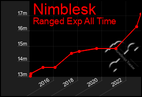 Total Graph of Nimblesk