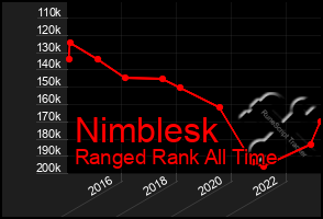 Total Graph of Nimblesk