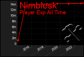 Total Graph of Nimblesk