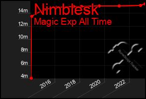 Total Graph of Nimblesk