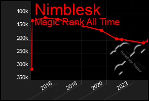 Total Graph of Nimblesk