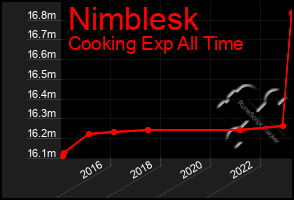 Total Graph of Nimblesk