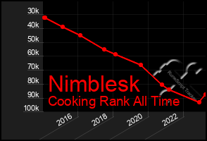 Total Graph of Nimblesk