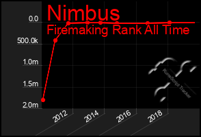 Total Graph of Nimbus
