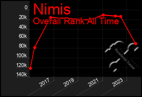 Total Graph of Nimis