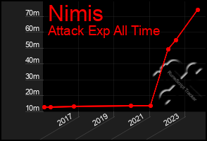 Total Graph of Nimis