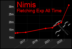 Total Graph of Nimis