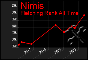 Total Graph of Nimis