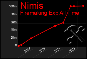 Total Graph of Nimis