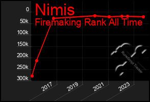 Total Graph of Nimis