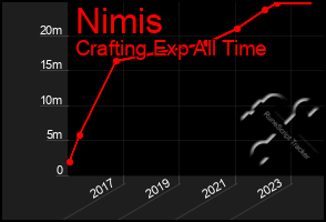 Total Graph of Nimis