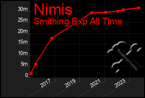 Total Graph of Nimis