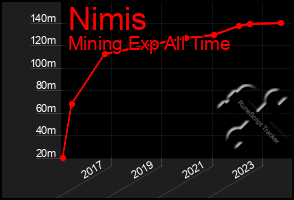 Total Graph of Nimis