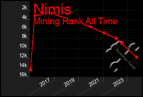 Total Graph of Nimis