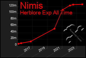 Total Graph of Nimis