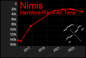 Total Graph of Nimis