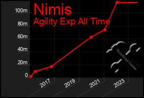 Total Graph of Nimis