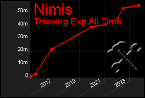 Total Graph of Nimis