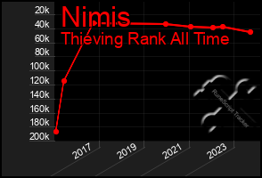 Total Graph of Nimis