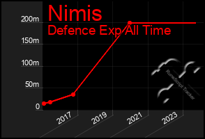 Total Graph of Nimis