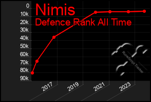 Total Graph of Nimis