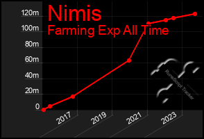 Total Graph of Nimis