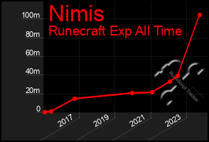 Total Graph of Nimis