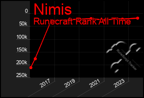 Total Graph of Nimis