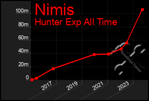 Total Graph of Nimis