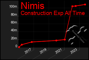 Total Graph of Nimis