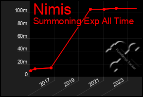 Total Graph of Nimis