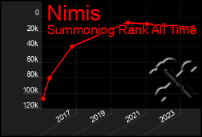 Total Graph of Nimis