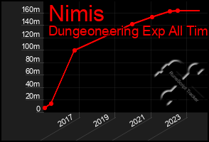 Total Graph of Nimis