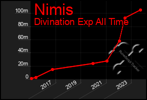 Total Graph of Nimis