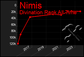 Total Graph of Nimis