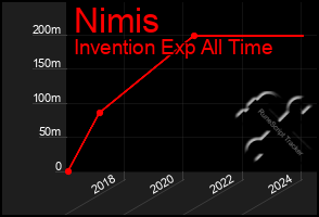 Total Graph of Nimis