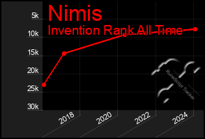 Total Graph of Nimis