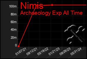 Total Graph of Nimis