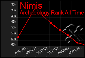 Total Graph of Nimis