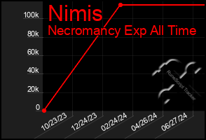 Total Graph of Nimis