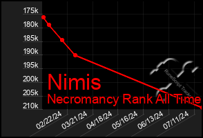 Total Graph of Nimis