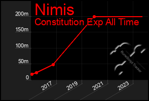 Total Graph of Nimis