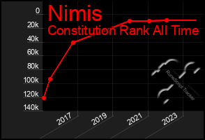 Total Graph of Nimis